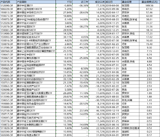 首批85只权益类指数产品纳入个人养老金产品供给：鹏华基金未有产品上榜