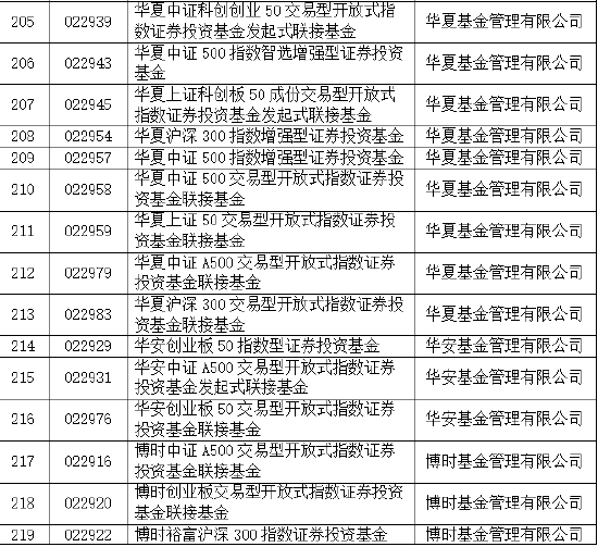 首批85只权益类指数产品纳入个人养老金产品供给：鹏华基金未有产品上榜