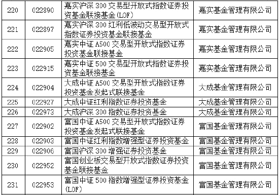 首批85只权益类指数产品纳入个人养老金产品供给：鹏华基金未有产品上榜