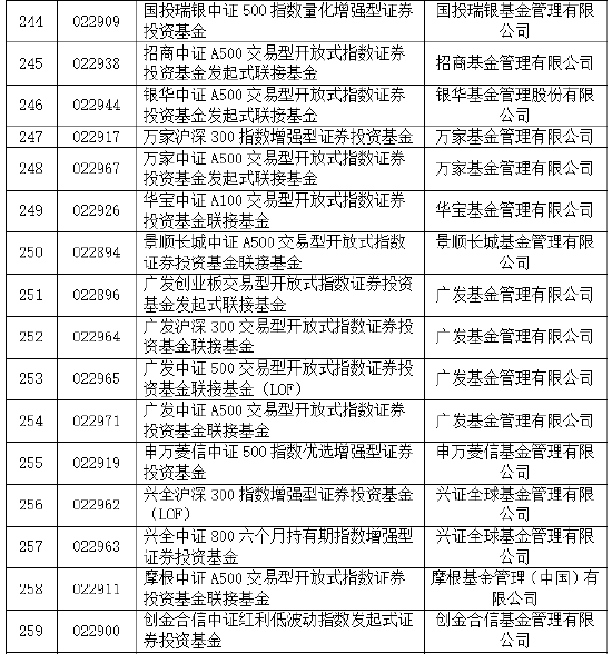 首批85只权益类指数产品纳入个人养老金产品供给：鹏华基金未有产品上榜