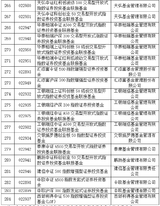 首批85只权益类指数产品纳入个人养老金产品供给：鹏华基金未有产品上榜