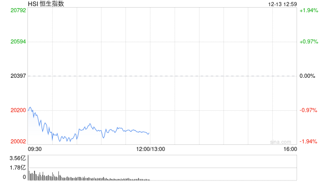 午评：港股恒指跌1.66% 恒生科指跌1.95%消费股普遍回调