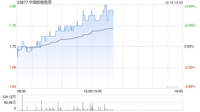 中国船舶租赁现涨超4% 近日与广西文船及黄埔文冲船舶签订租赁协议