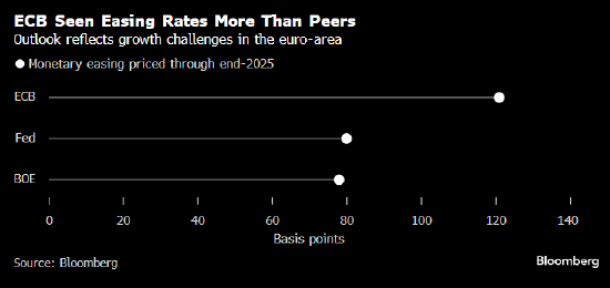 Pimco和富达认为欧元区经济前景疲软 欧洲央行降息幅度或超市场预期