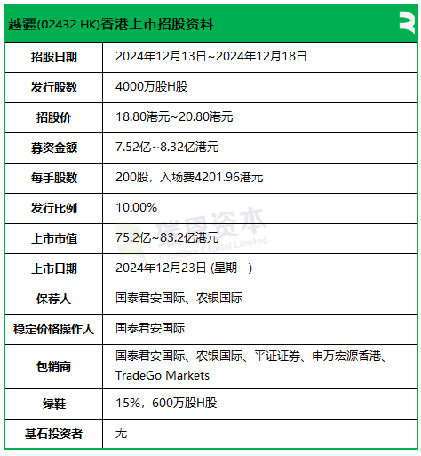 越疆科技启动招股，12月23日香港上市，第三家18C特专科技公司