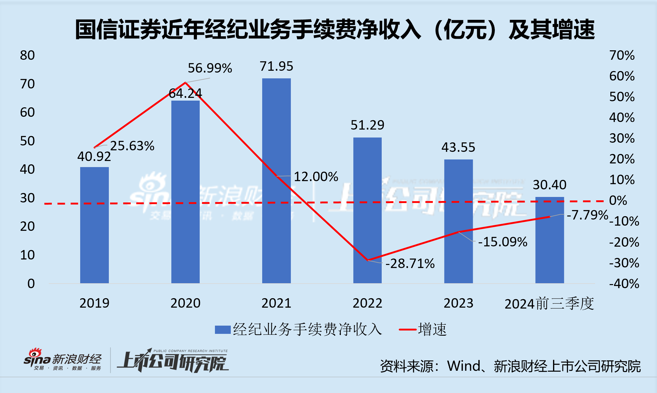 国信证券：传统经纪业务状况百出 财富管理业务发力疲软 这场转型阵痛还将持续多久？