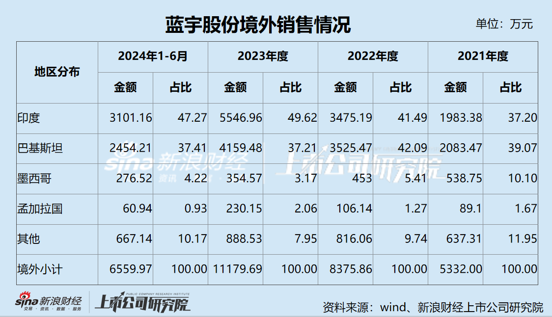 蓝宇股份IPO：核心产品发明专利只有10项 收入增长依赖“价格战” 境外大客户拒绝审计销售真实性成谜