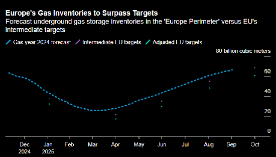 报告：欧洲天然气库存有望超出欧盟目标里程碑