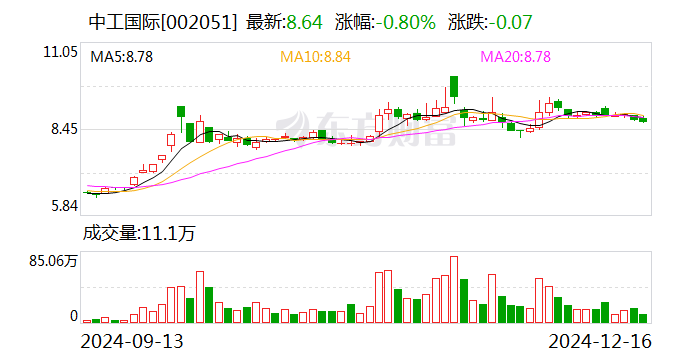 中工国际：签署2.56亿元升级改造工程项目合同