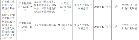 广东廉江农村商业银行被罚139.76万元：因违反支付结算业务、货币金银业务、国库业务等五项业务管理规定