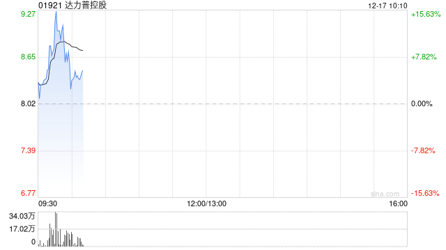 达力普控股现涨超9% 附属获得批准纳入沙特阿美电子市场供应商数据库