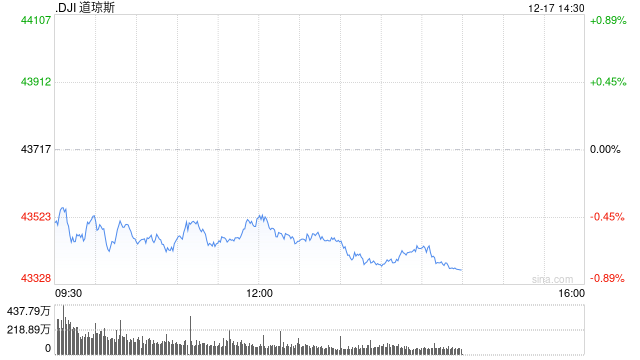 早盘：美股周二早盘 道指下跌逾200点