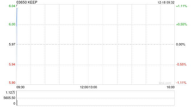 KEEP12月17日斥资29.73万港元回购5万股