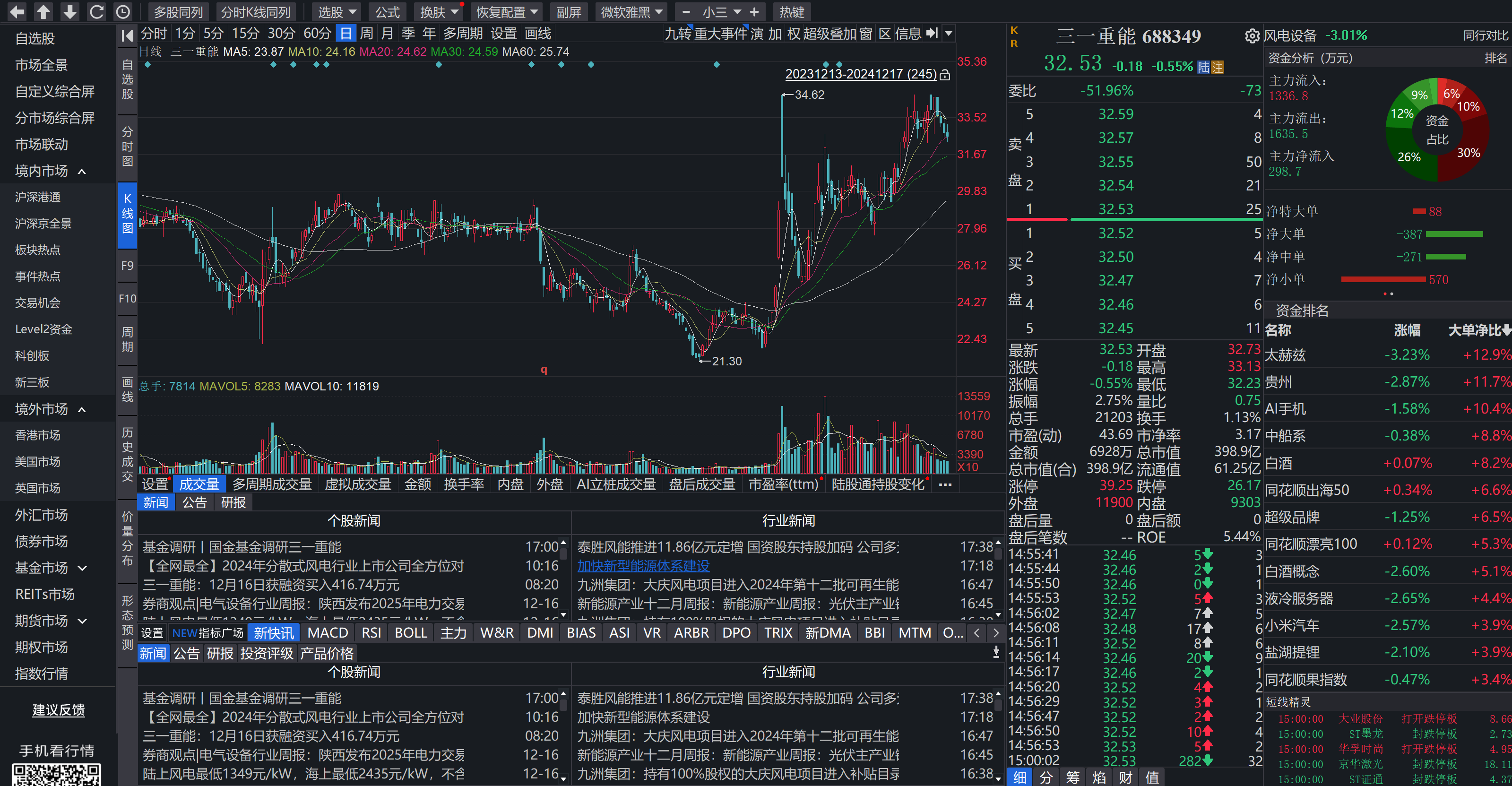 三一重能：利润增长全靠卖风场 加杠杆融资转手给银行 董事长平均年收入5000万远超同行