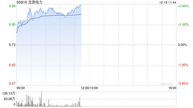 龙源电力现涨逾3% 公司未来将在国家能源集团的能源转型中发挥重要作用