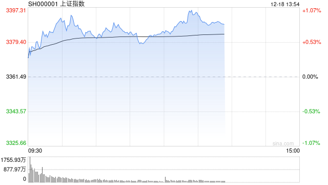 午评：沪指半日涨0.72% 脑机接口概念爆发