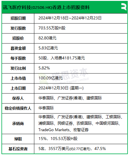 讯飞医疗科技招股，引入招商局中国基金、中诚信等为基石投资，12月30日香港上市