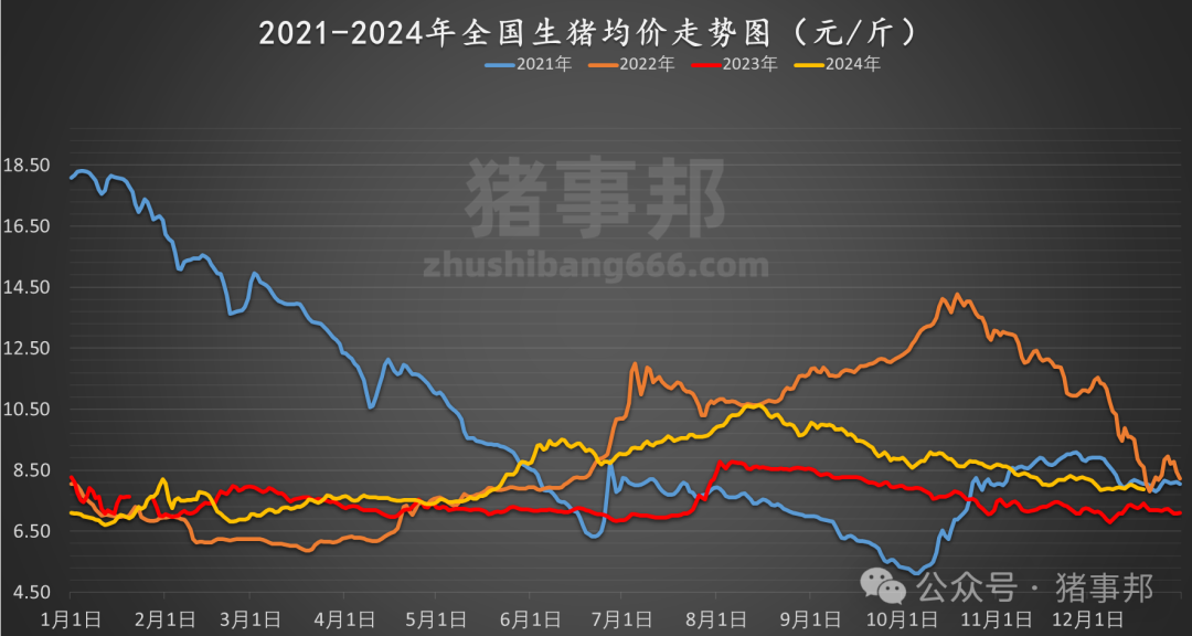 12月19日猪价汇总（情绪偏差，均价跌4天！）