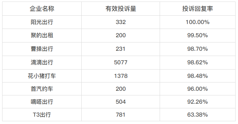 黑猫投诉网约车领域近30日投诉数据对比：T3出行回复率仅6成