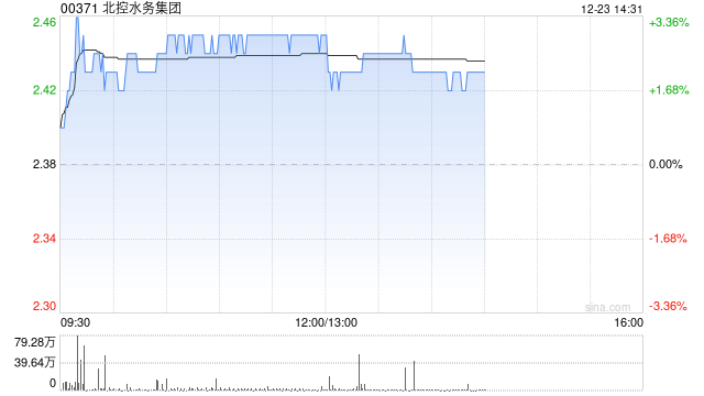 北控水务现涨逾3% 机构指公司未来有望受惠于化债政策带来的现金流改善