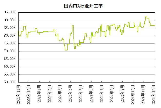 生意社：基本面偏弱 将抑制PTA价格上行