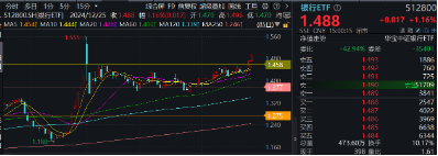 罕见！四大行连续3日齐刷新高，原因找到！银行ETF（512800）放量续涨逾1%，标的年内累涨34%，高居行业TOP3