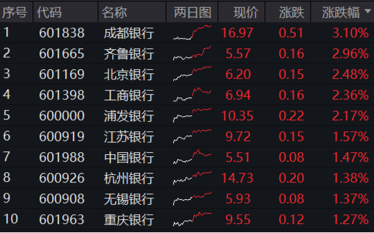 高股息，牛！四大行连续3日齐刷新高，银行ETF、价值ETF涨超1%！科技龙头活跃，科技ETF逆市收涨0.52%！