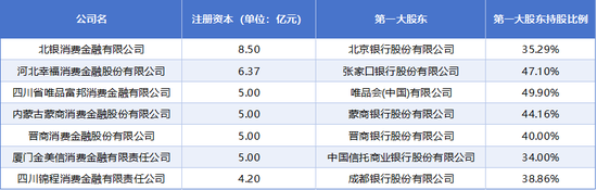 中信消金、锦程消金“卡线”增资 多家消金公司注册资本、股权结构仍未达标