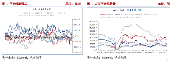 长安期货刘琳：阶段供需宽松，玉米或延续震荡