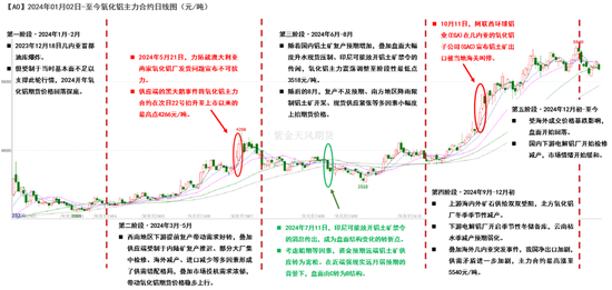 【氧化铝年报】脱轨后的定价