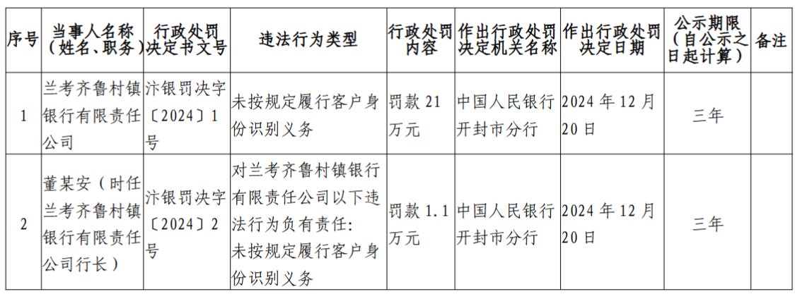 兰考齐鲁村镇银行被罚21万元：未按规定履行客户身份识别义务