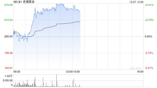 老铺黄金早盘涨近5% 小摩首予增持评级并列为行业首选