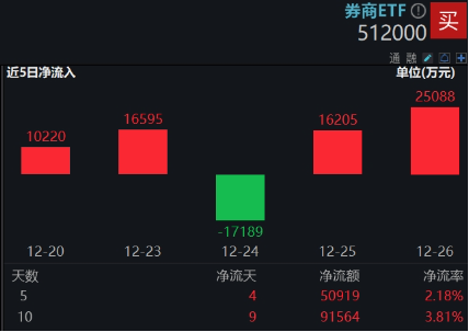 “旗手”启动，主力狂涌，券商ETF（512000）放量摸高2%，东财成交再夺魁，机构：持续关注强β券商