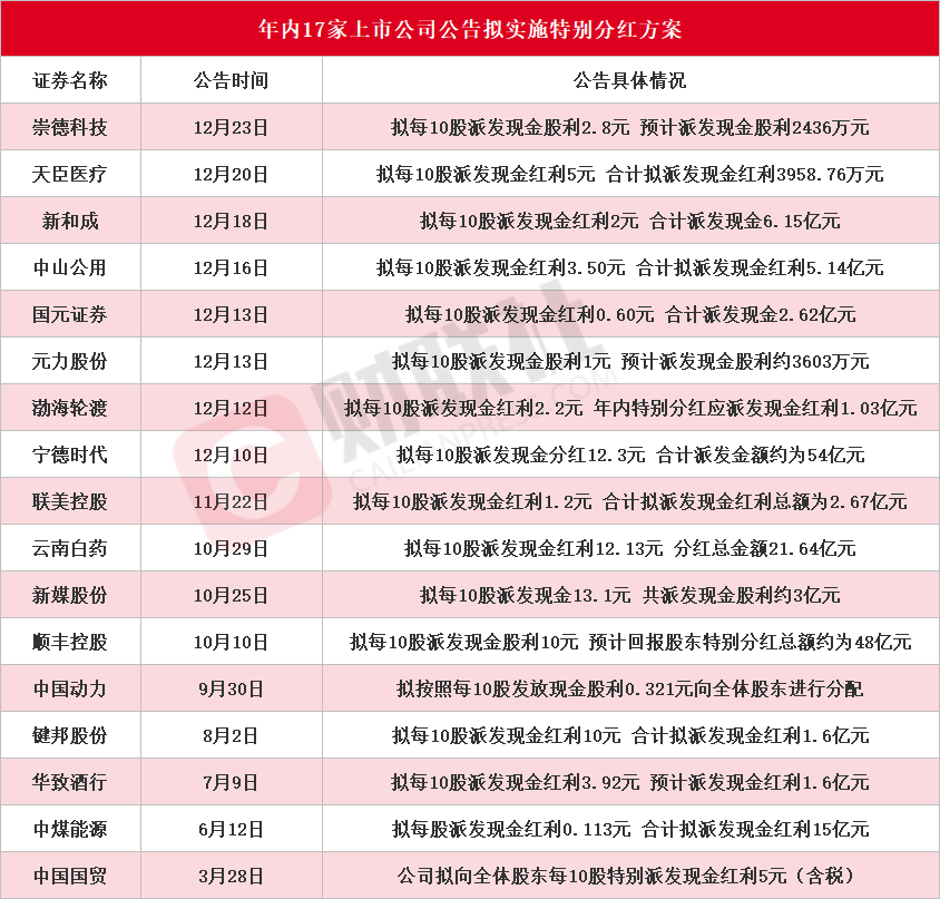 数量创历史新高！年内累计17家A股上市公司发布特别分红方案