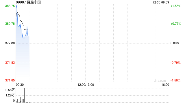 百胜中国12月27日耗资约240万美元回购约4.87万股