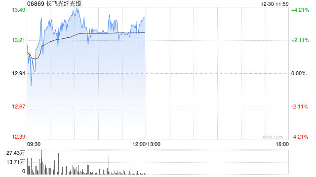 长飞光纤光缆盘中涨超3% 机构料有源铜缆需求迎来高增