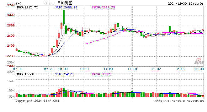 股指期货窄幅震荡 IH主力合约涨0.64%