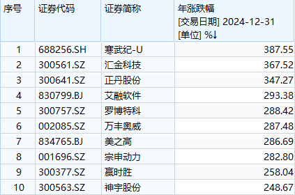 寒武纪全年大涨387.6%夺得年度股王 全年股价涨幅远超英伟达、台积电