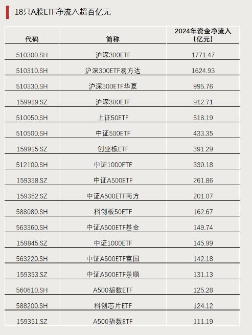 最重要增量资金！A股ETF全年资金净流入超9000亿