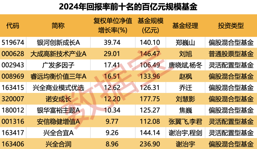 基金画像｜重仓AI，大摩年度回报率近70%！小盘基金表现占优