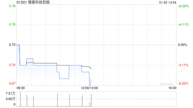 德基科技控股12月24日耗资约52.47万港元回购72.6万股股份