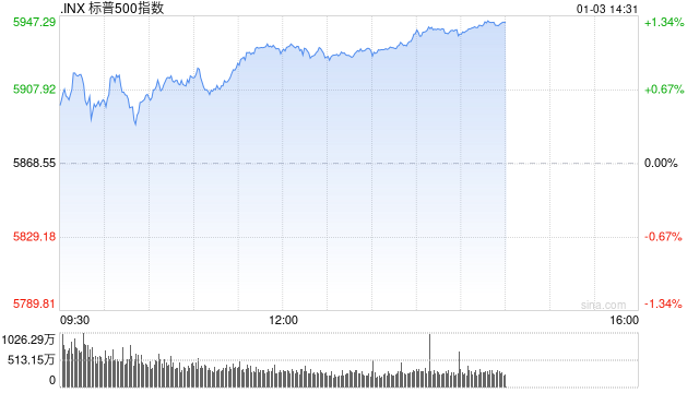 开盘：美股周五小幅高开 标普指数有望结束五连跌