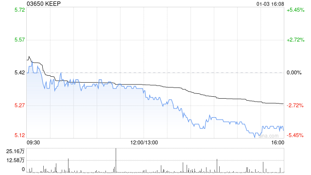 KEEP于1月3日斥资52.67万港元回购10万股
