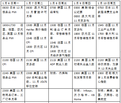 本周外盘看点丨美国非农等数据连环来袭，美股财报季拉开帷幕