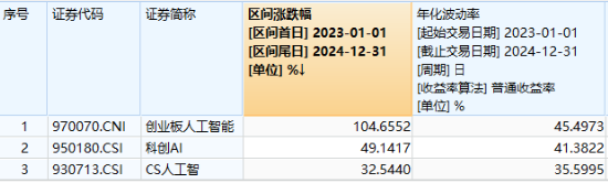 创业板人工智能近5日累计下跌14%，“抄底”资金涌入！机构：CES 2025开幕在即，把握AI投资机会