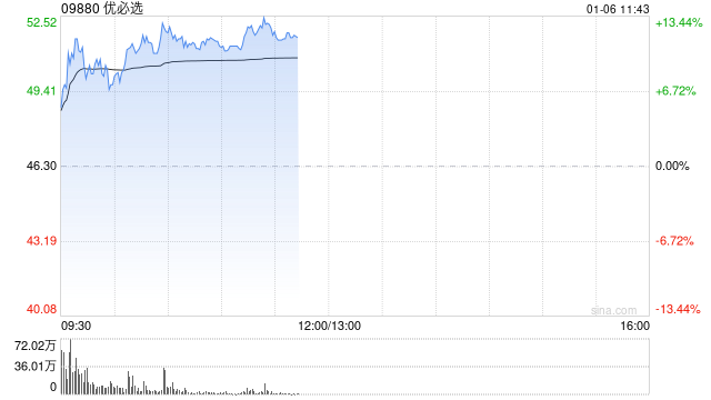 优必选早盘高开逾9% 多名执行董事联合发布禁售承诺