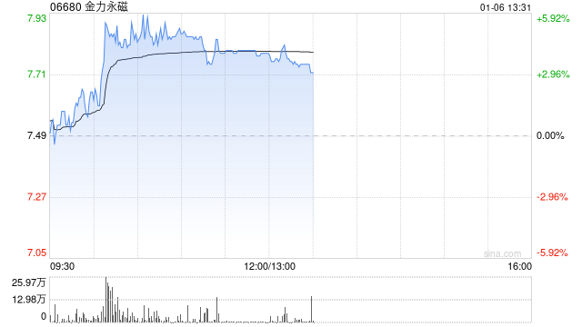 金力永磁早盘涨超4% 机构称产业需求带动稀土供需格局改善