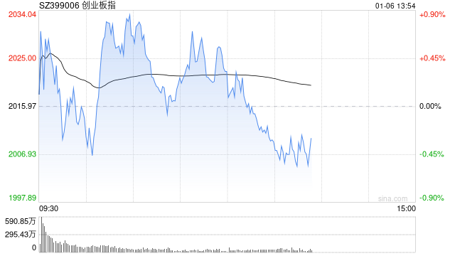 午评：指数分化创指半日涨0.41% 流感概念掀涨停潮