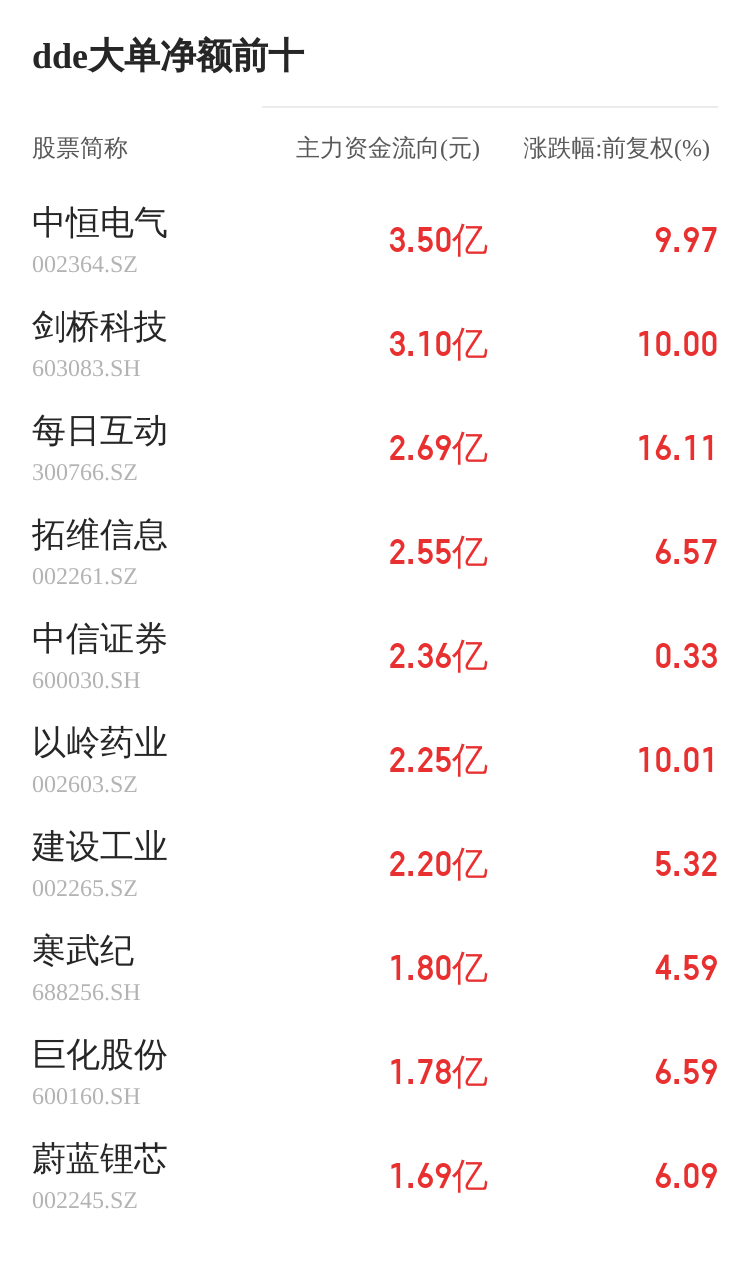 ST天山主力资金持续净流入，3日共净流入1800.75万元