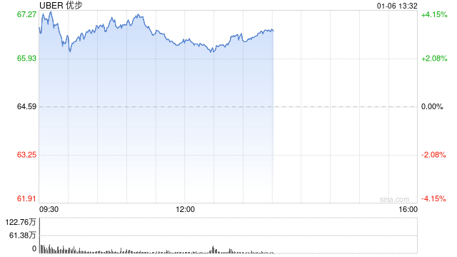 Uber股价盘前攀升 受15亿美元加速股票回购计划提振